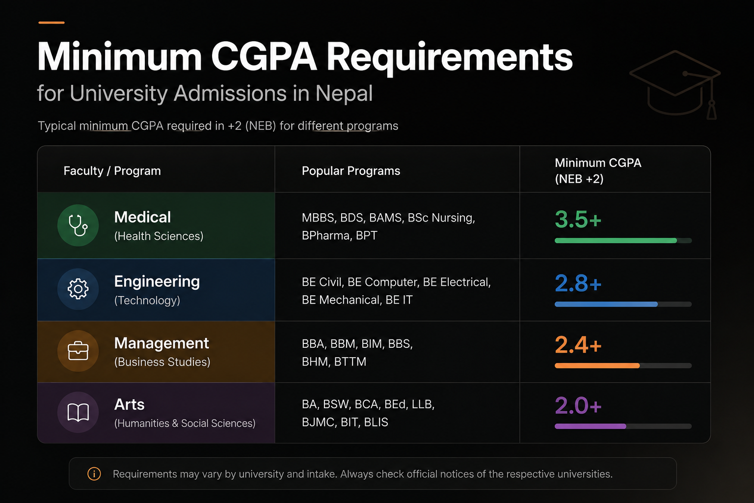 A comparison showing two students with similar GPAs but different subject grades, and how each qualifies for different Grade 11 streams and university programmes